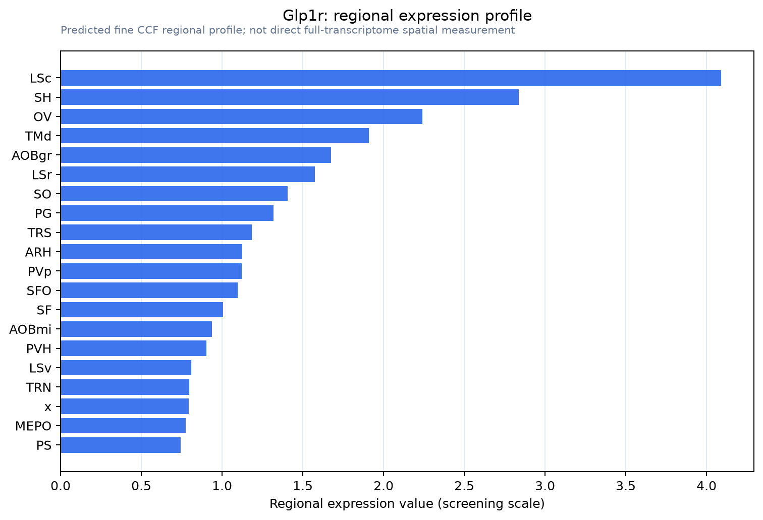 Glp1r regional expression profile