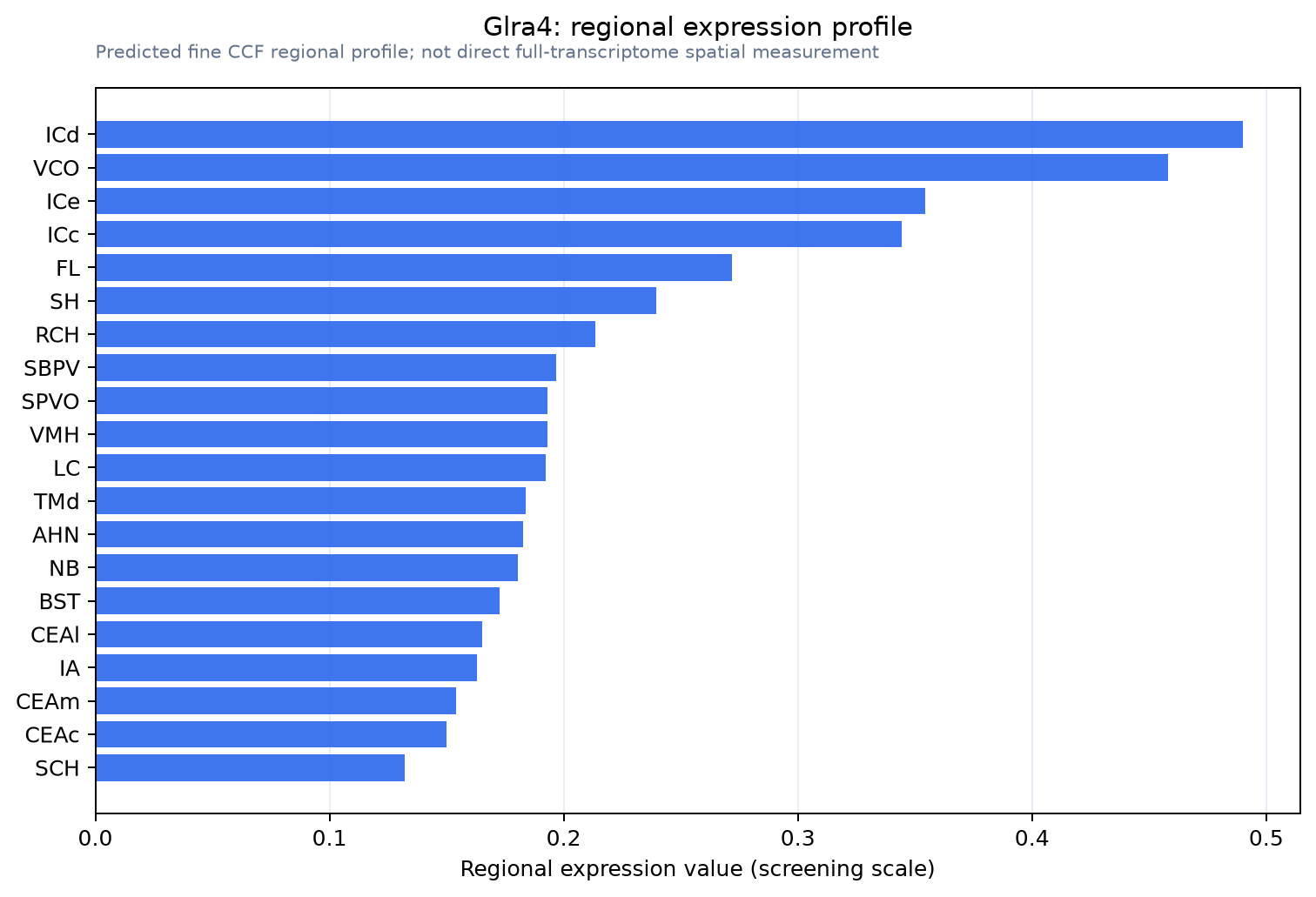 Glra4 regional expression profile