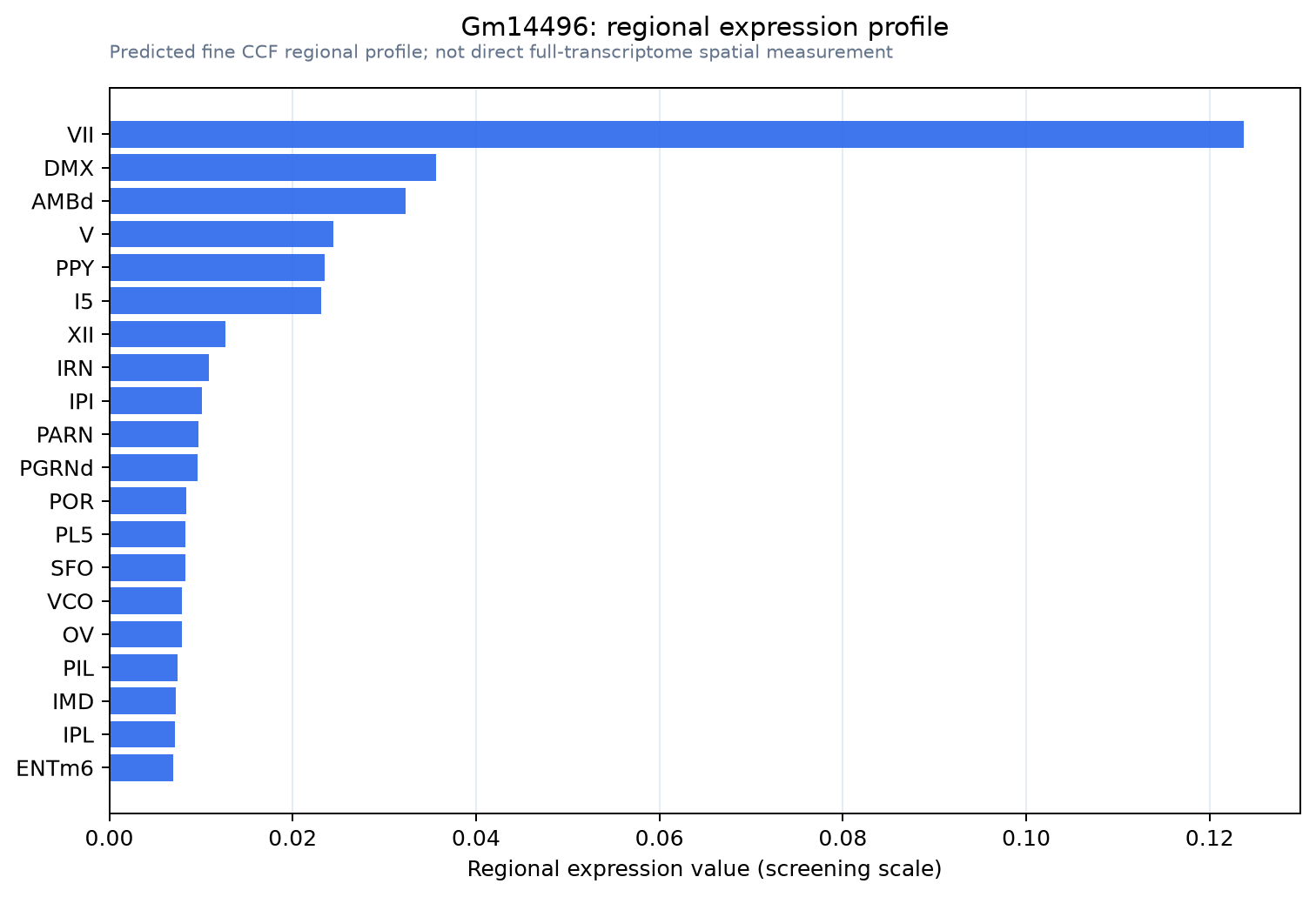 Gm14496 regional expression profile
