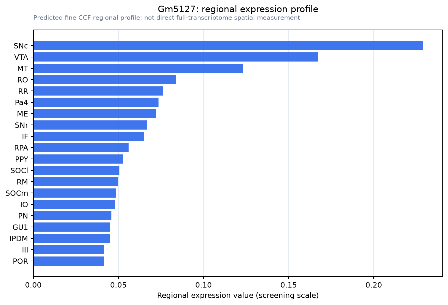 Gm5127 regional expression profile