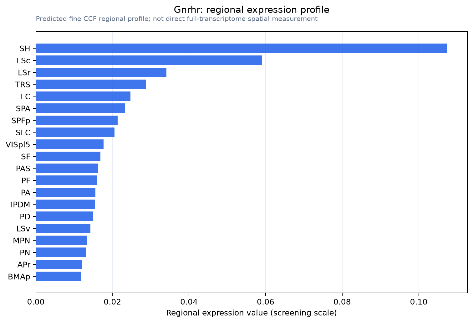 Gnrhr regional expression profile