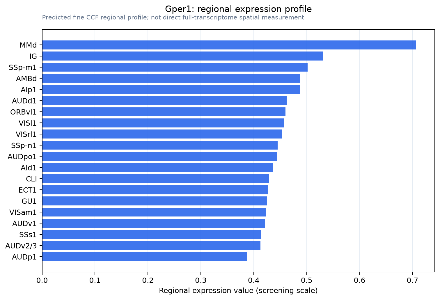 Gper1 regional expression profile