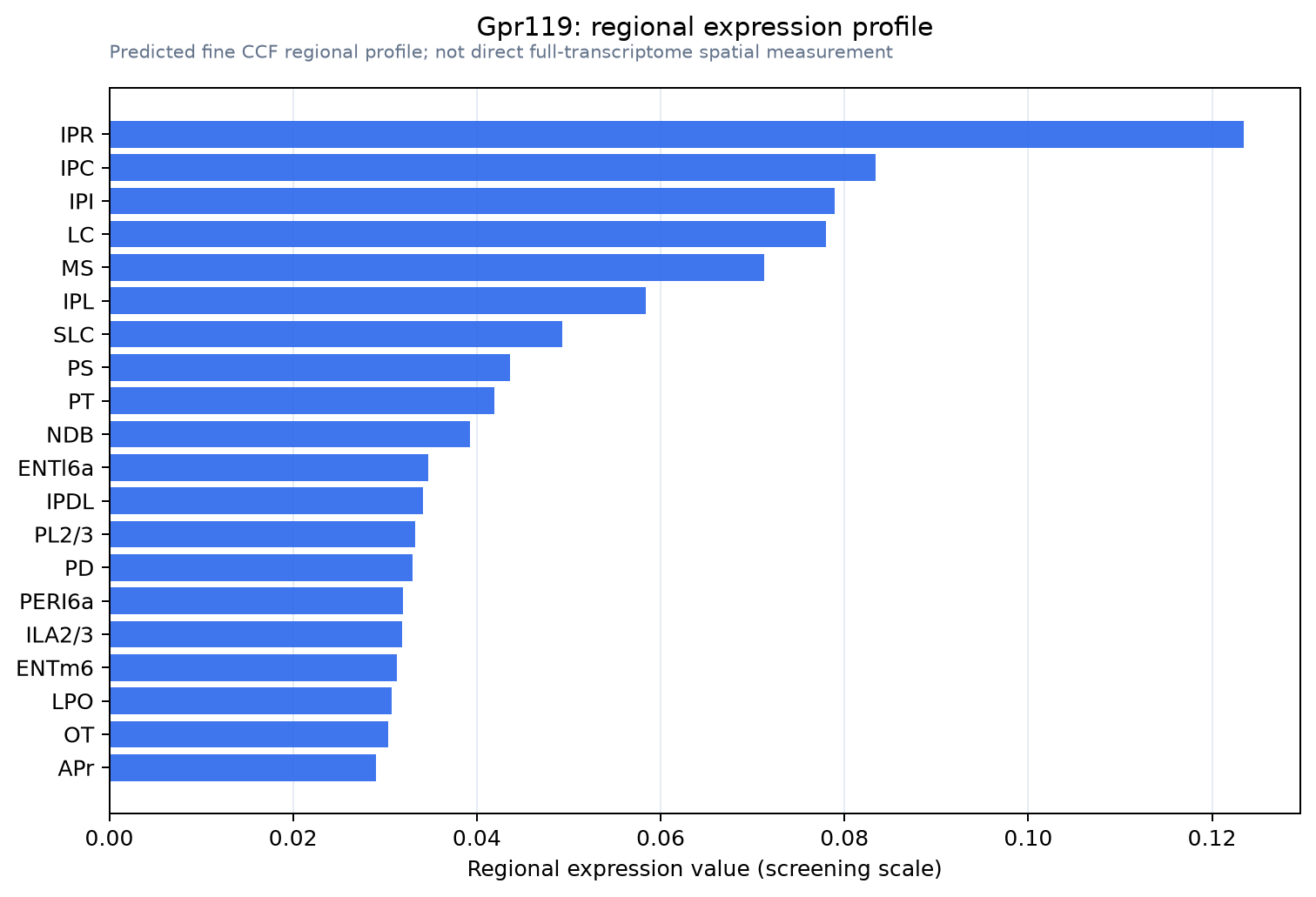 Gpr119 regional expression profile