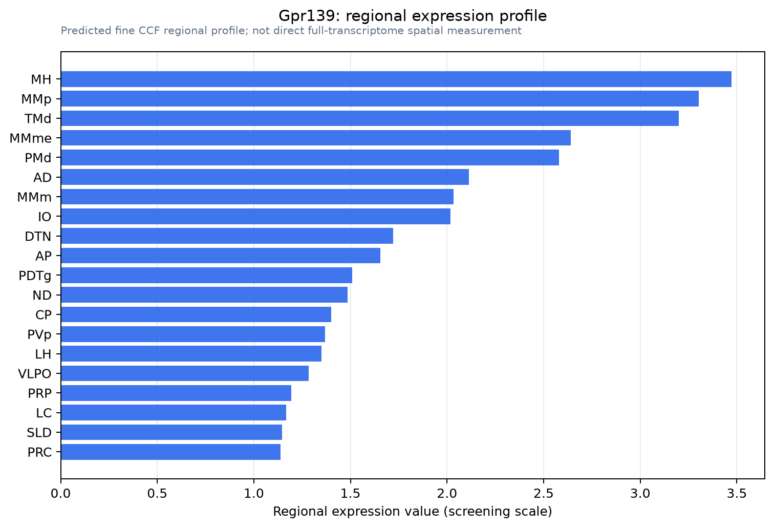 Gpr139 regional expression profile