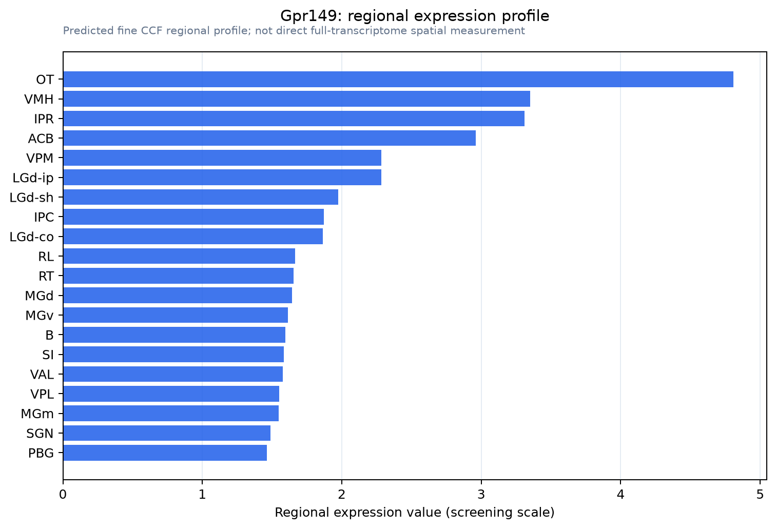 Gpr149 regional expression profile