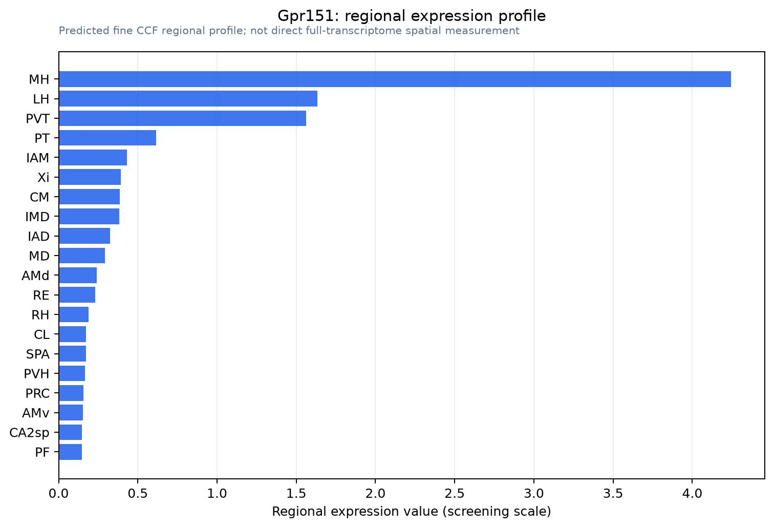 Gpr151 regional expression profile