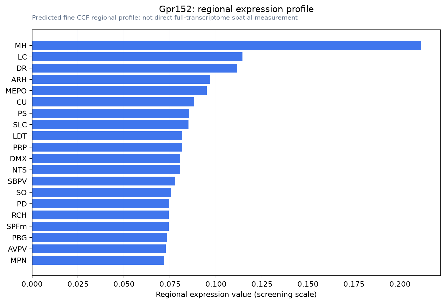 Gpr152 regional expression profile