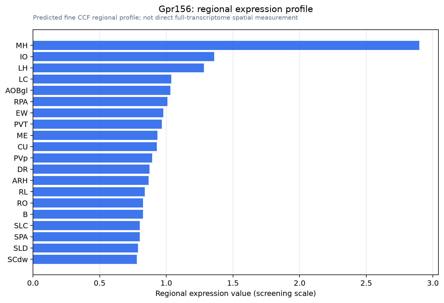 Gpr156 regional expression profile