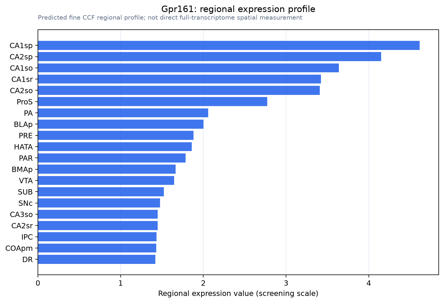 Gpr161 regional expression profile