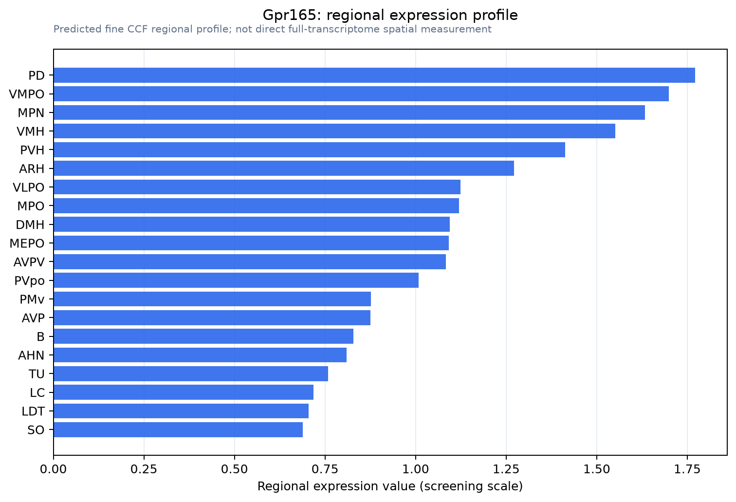 Gpr165 regional expression profile