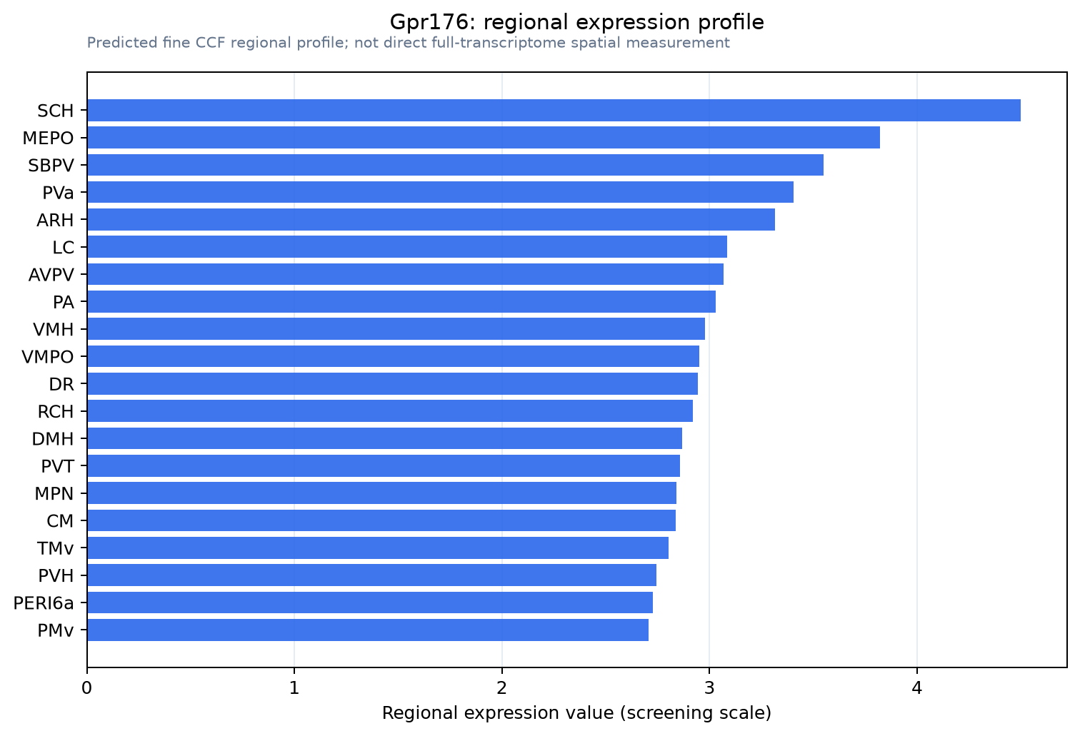 Gpr176 regional expression profile
