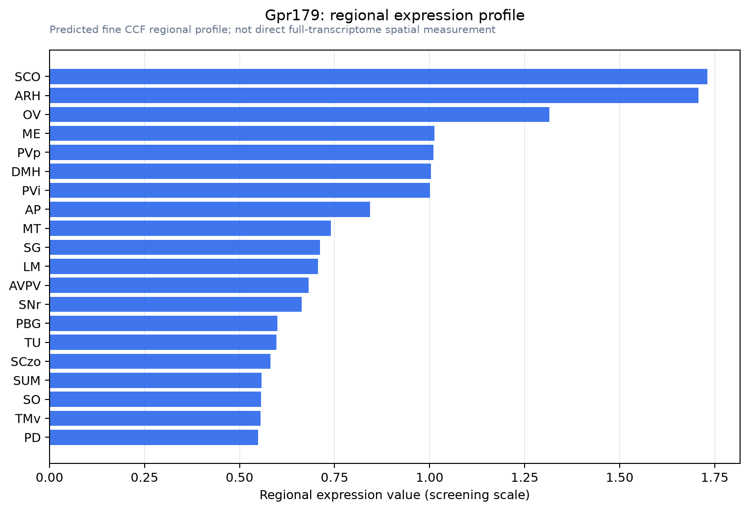 Gpr179 regional expression profile