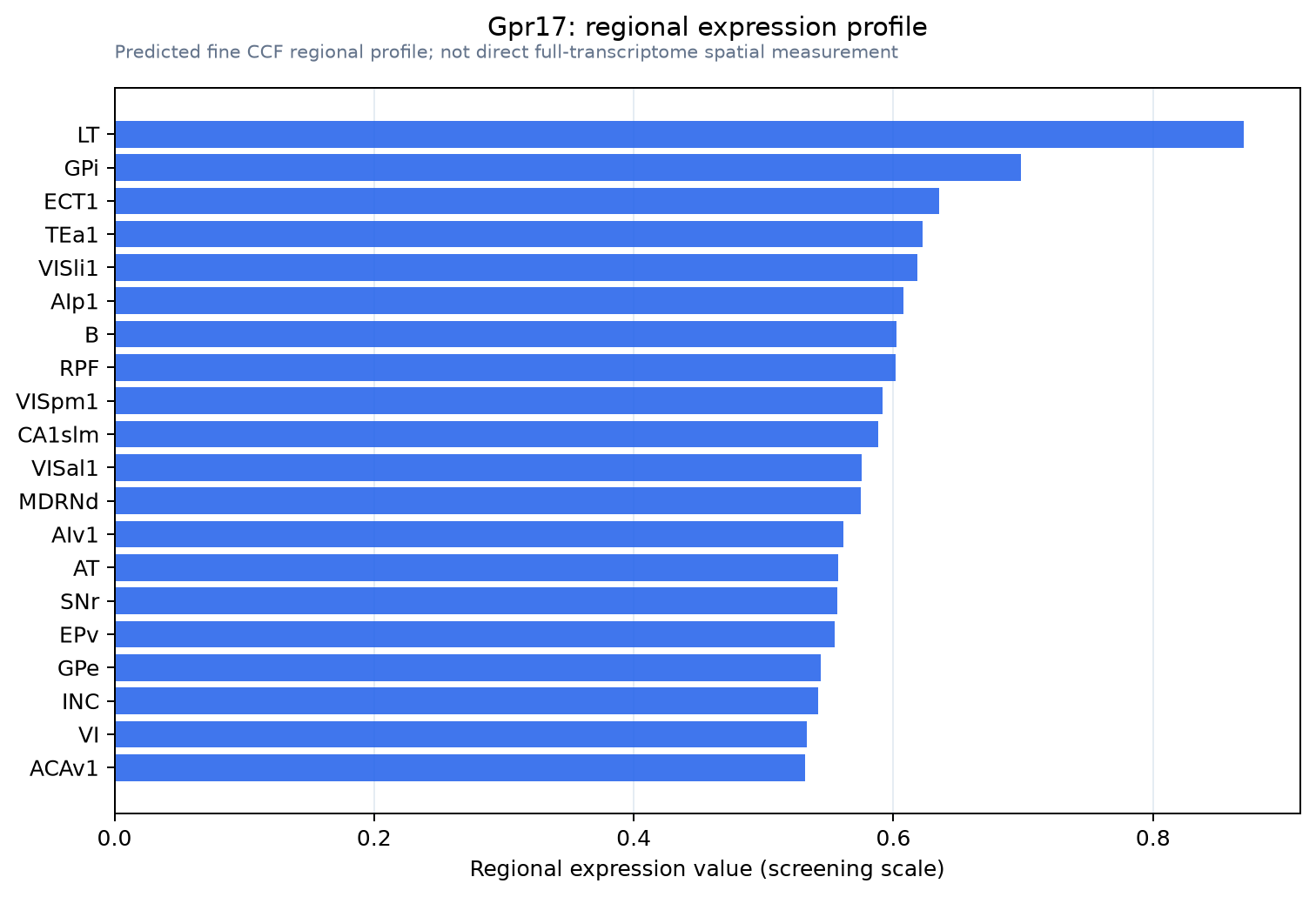 Gpr17 regional expression profile
