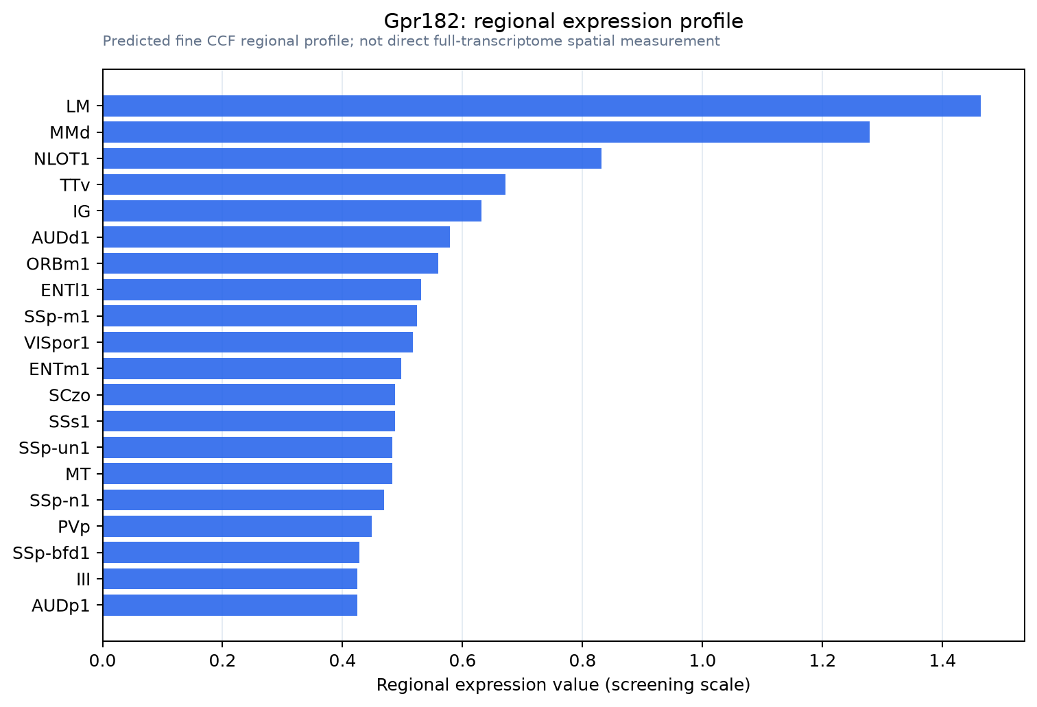 Gpr182 regional expression profile