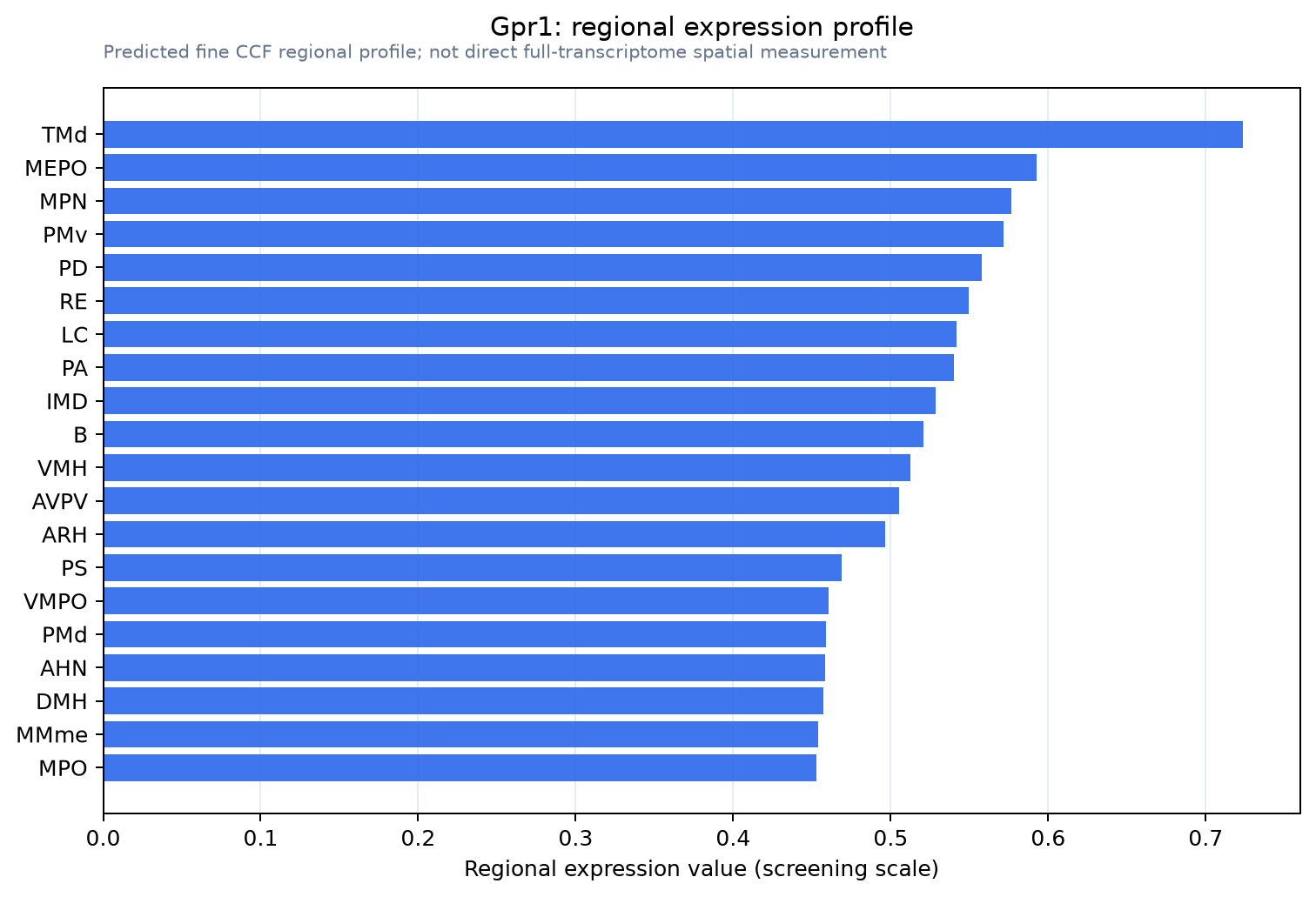Gpr1 regional expression profile
