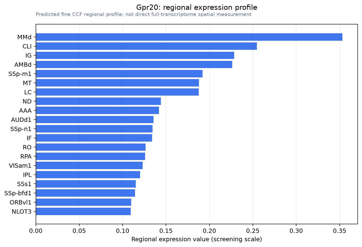 Gpr20 regional expression profile