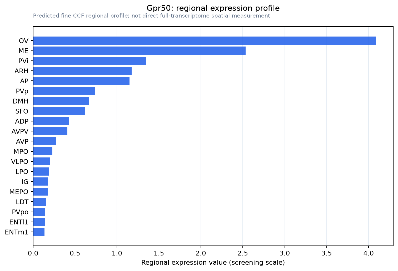 Gpr50 regional expression profile