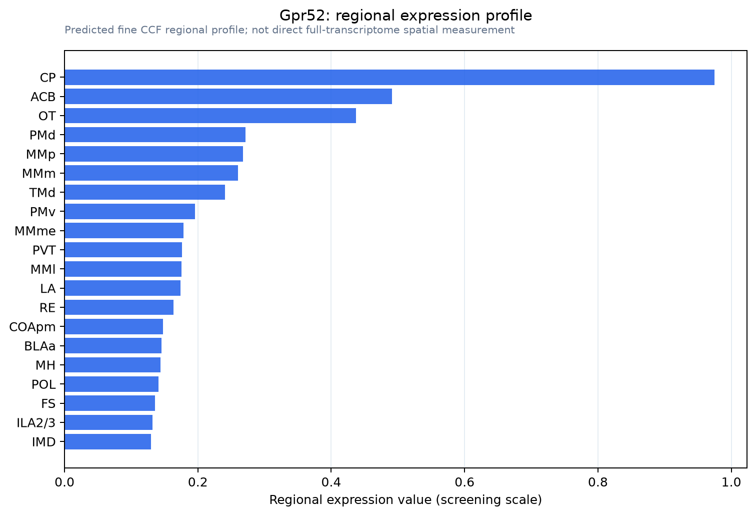 Gpr52 regional expression profile