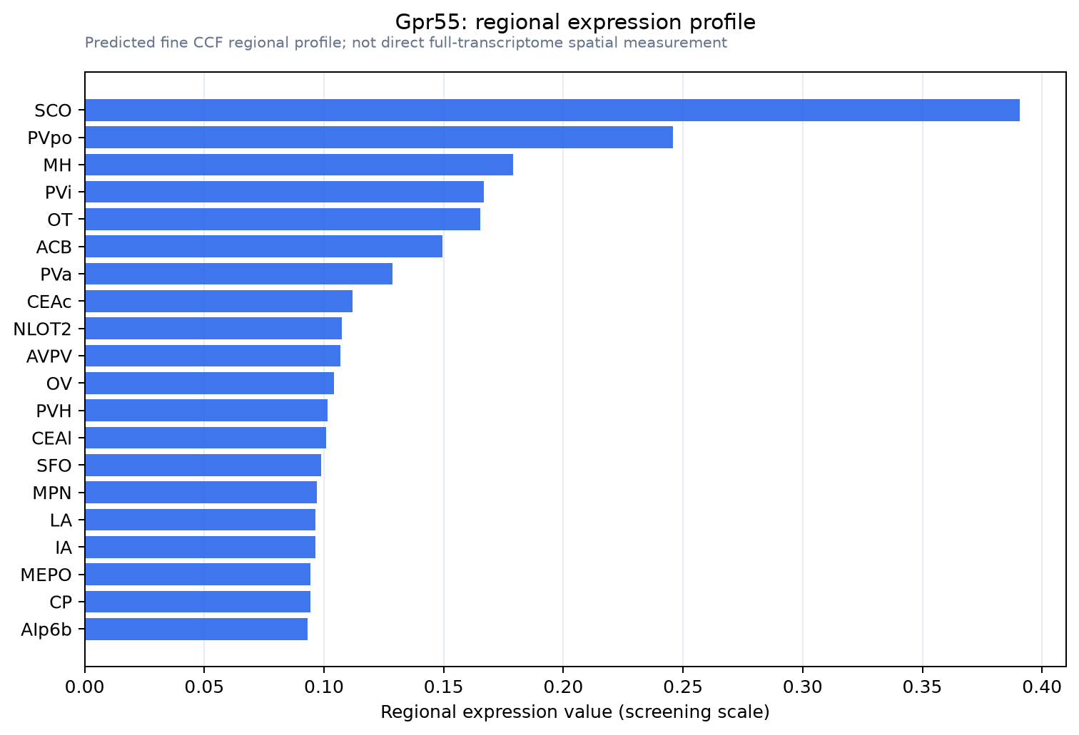 Gpr55 regional expression profile