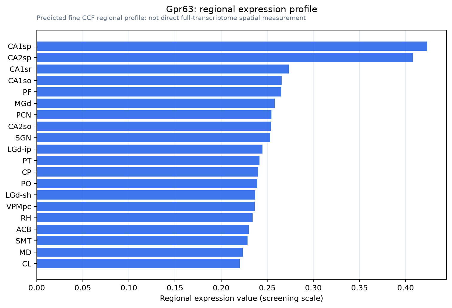 Gpr63 regional expression profile