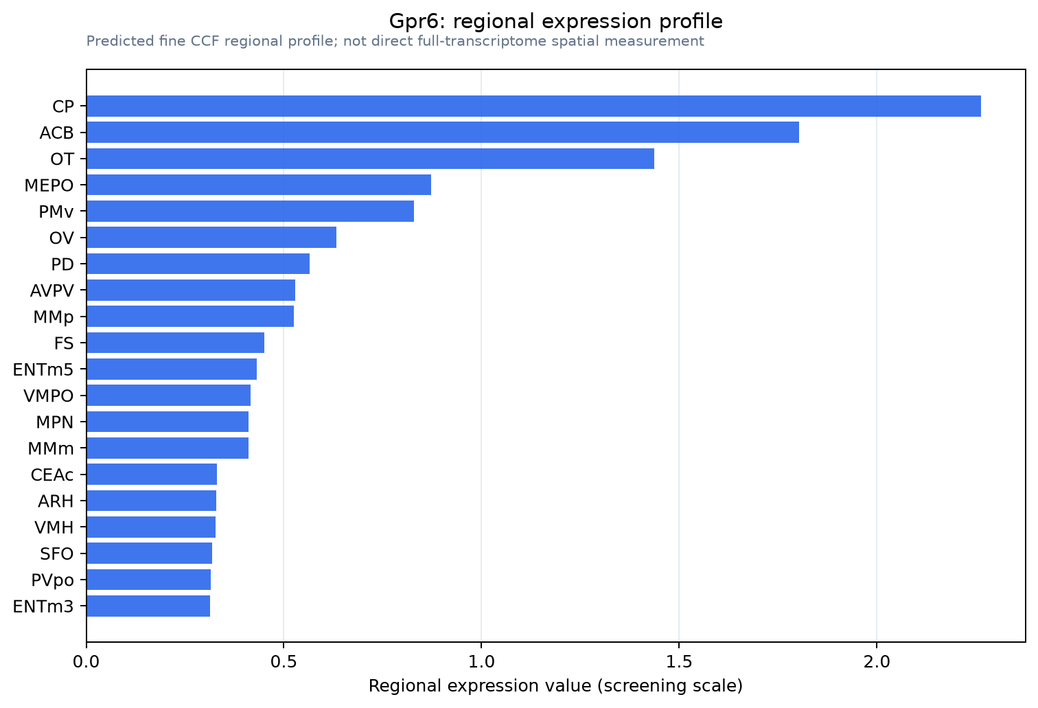 Gpr6 regional expression profile