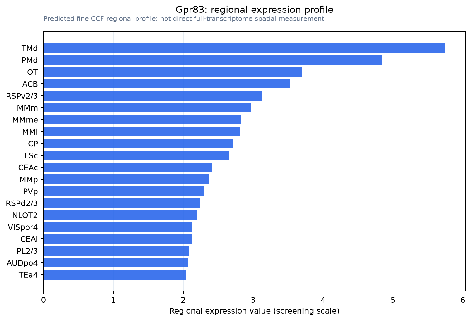 Gpr83 regional expression profile