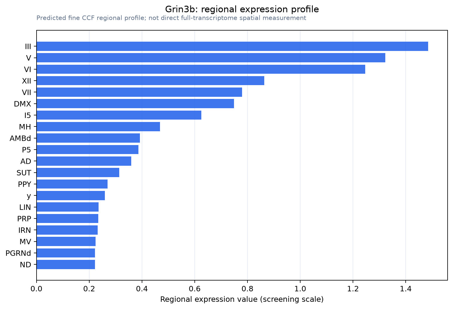 Grin3b regional expression profile