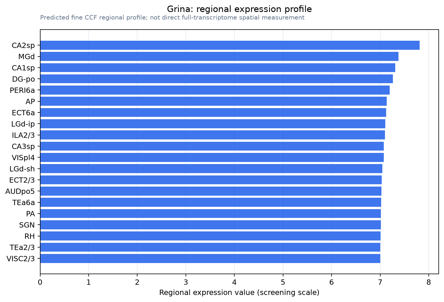 Grina regional expression profile