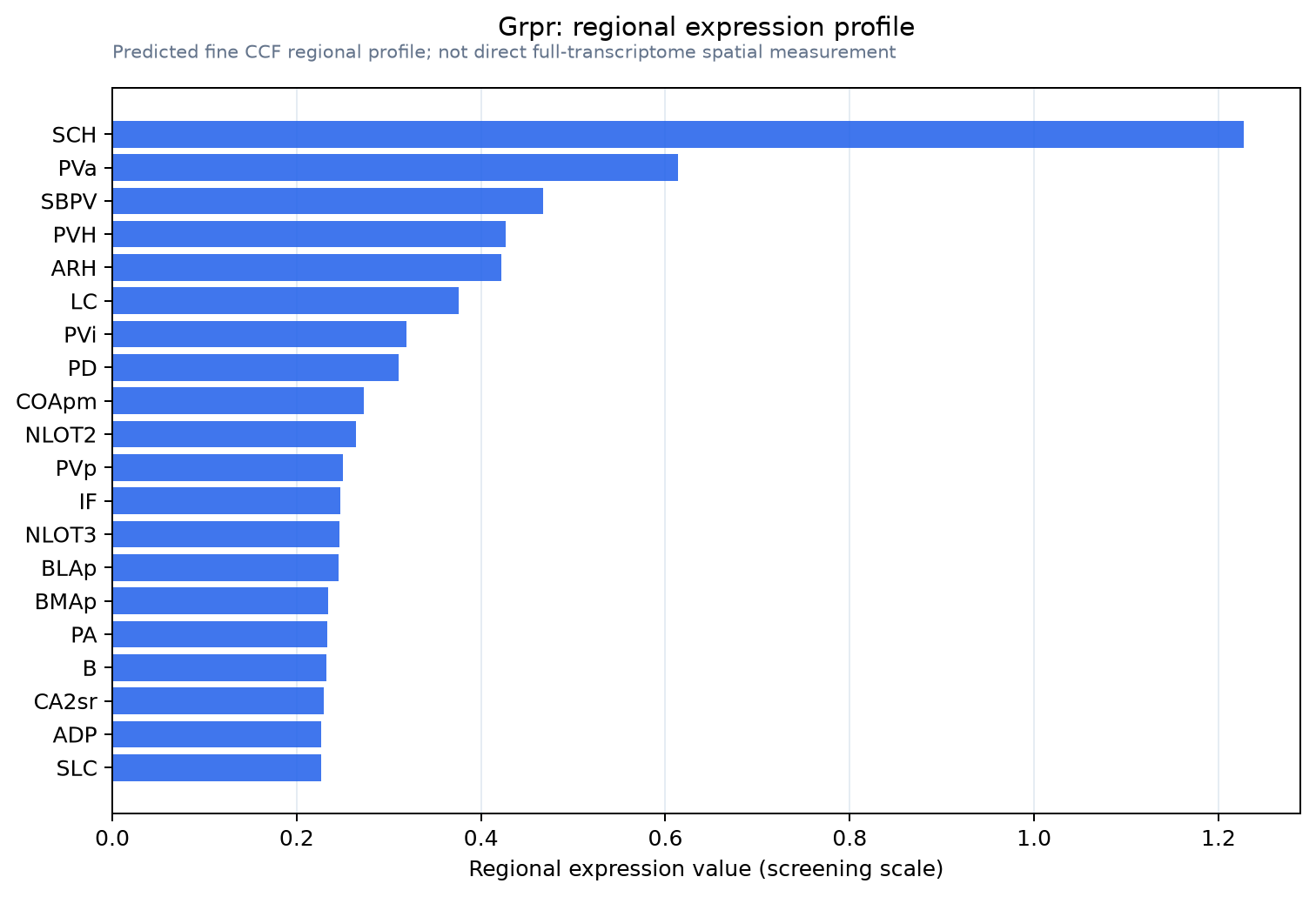 Grpr regional expression profile