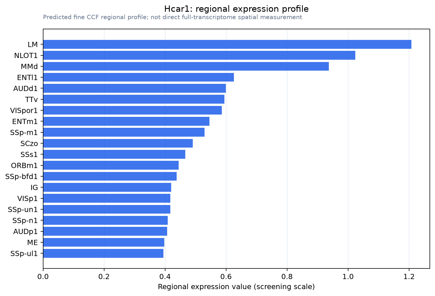 Hcar1 regional expression profile