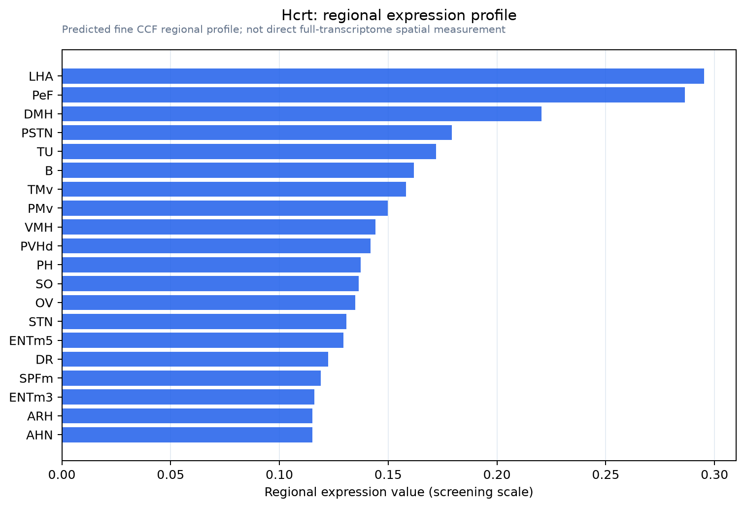 Hcrt regional expression profile