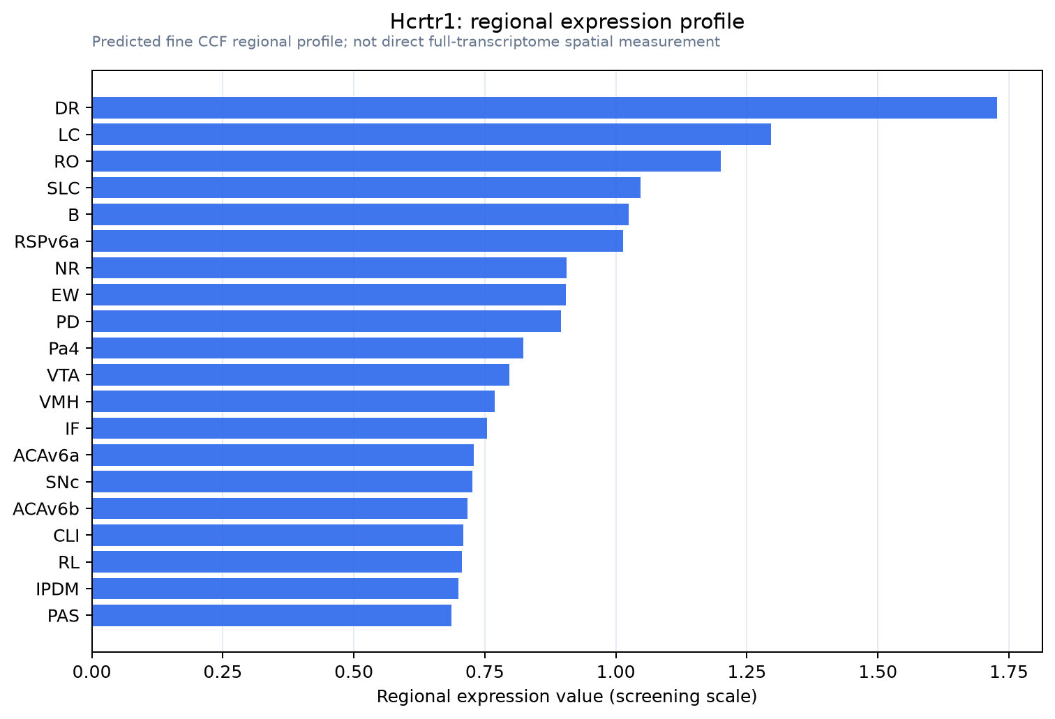 Hcrtr1 regional expression profile