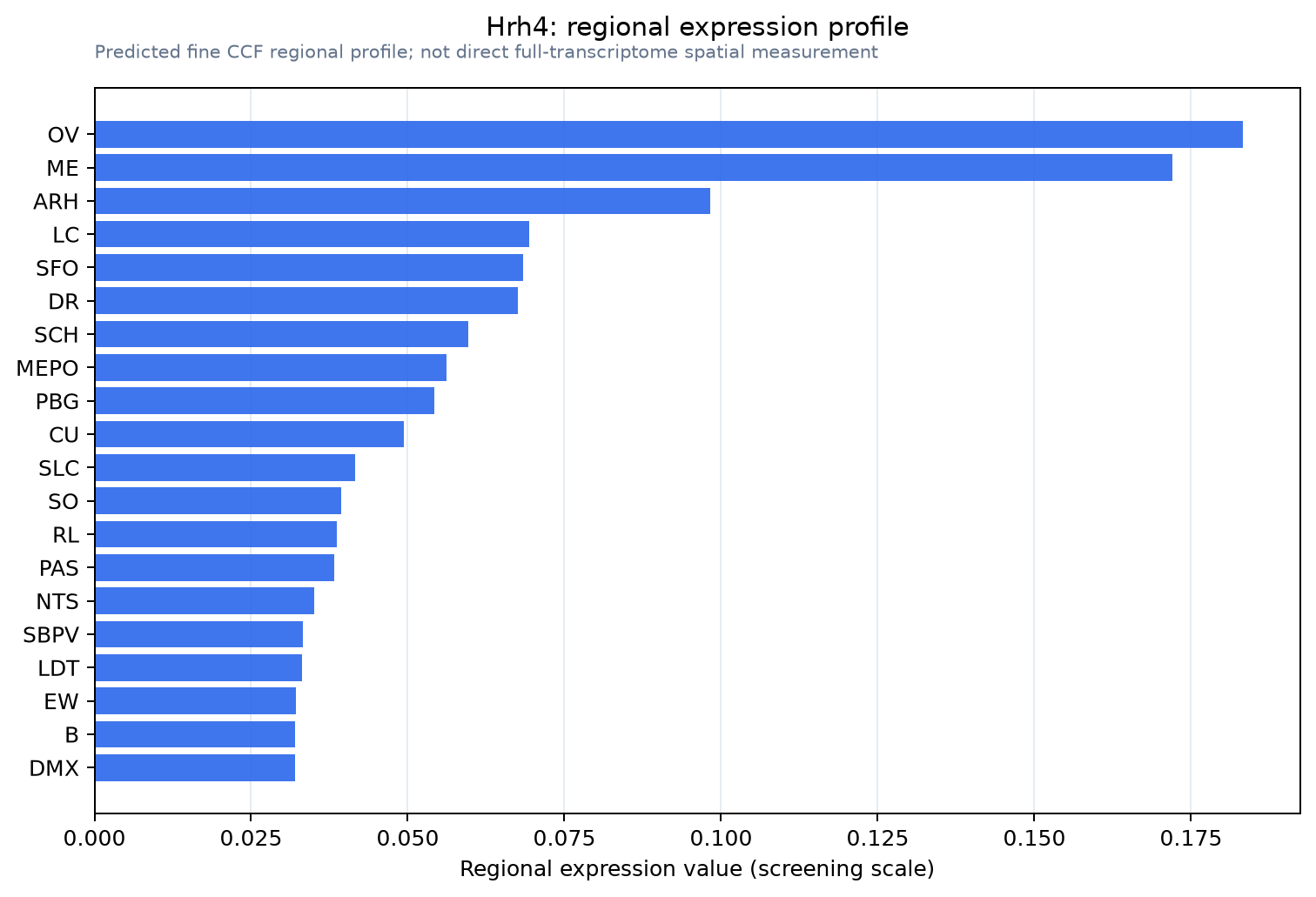 Hrh4 regional expression profile