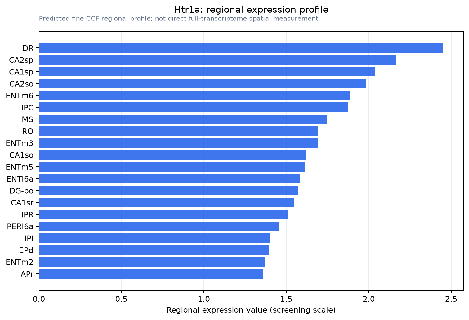 Htr1a regional expression profile