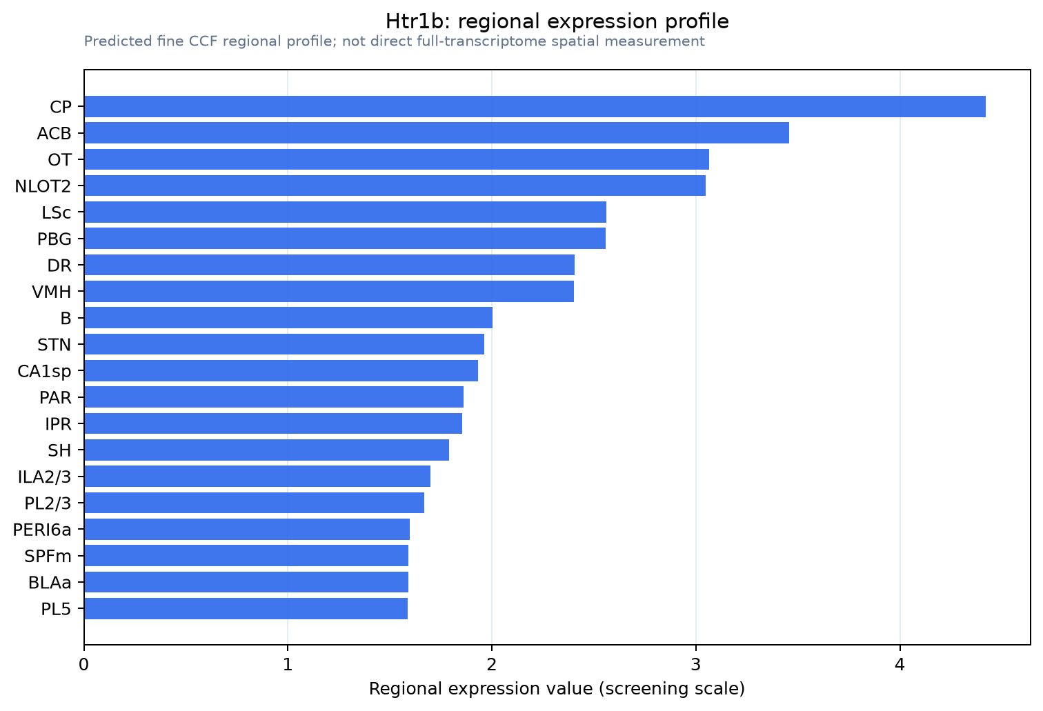 Htr1b regional expression profile