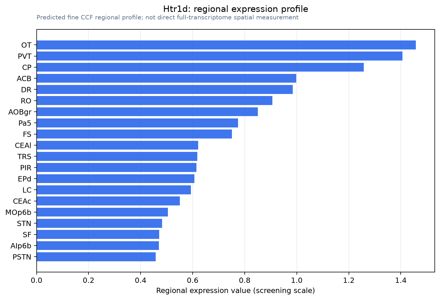 Htr1d regional expression profile