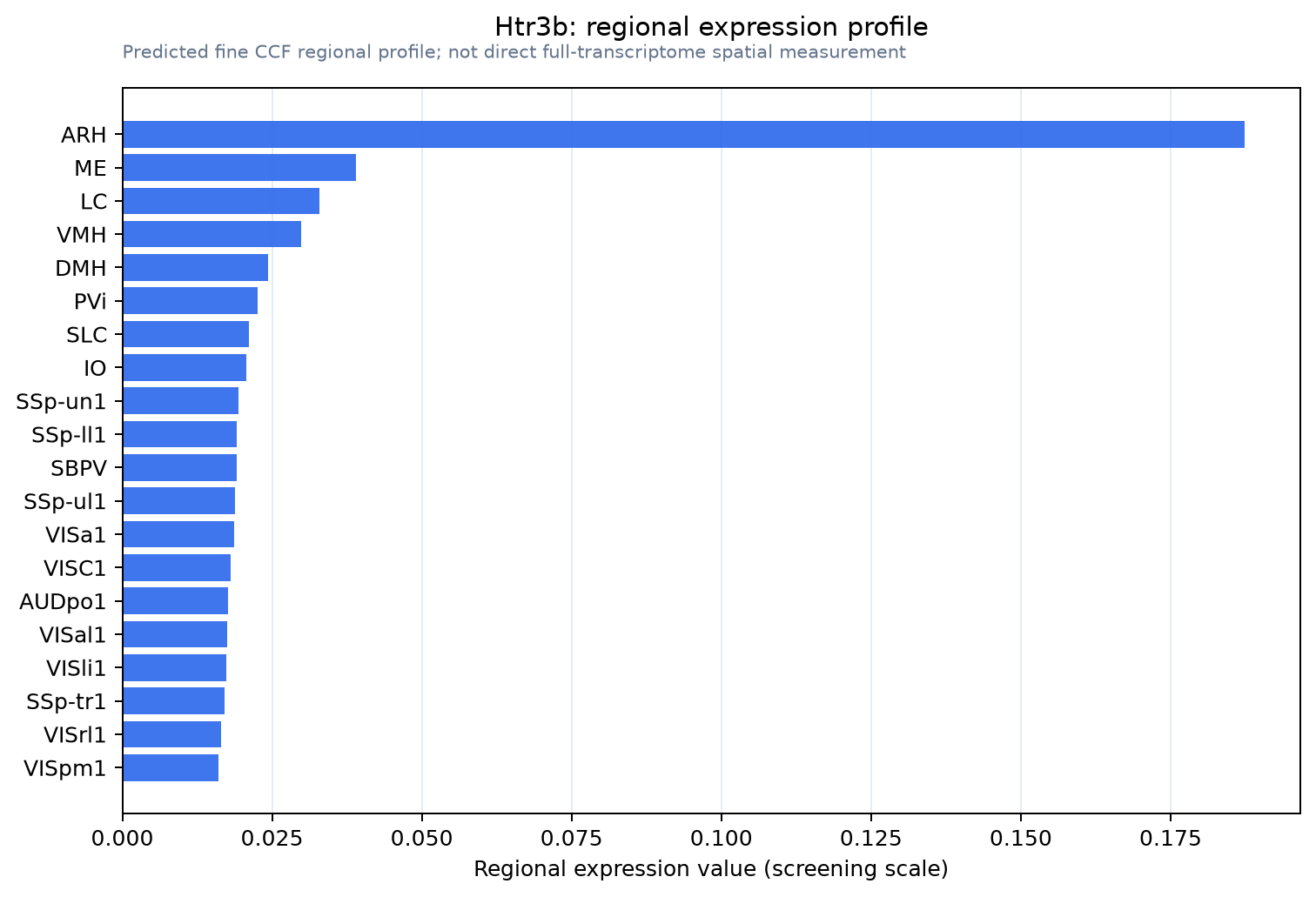 Htr3b regional expression profile