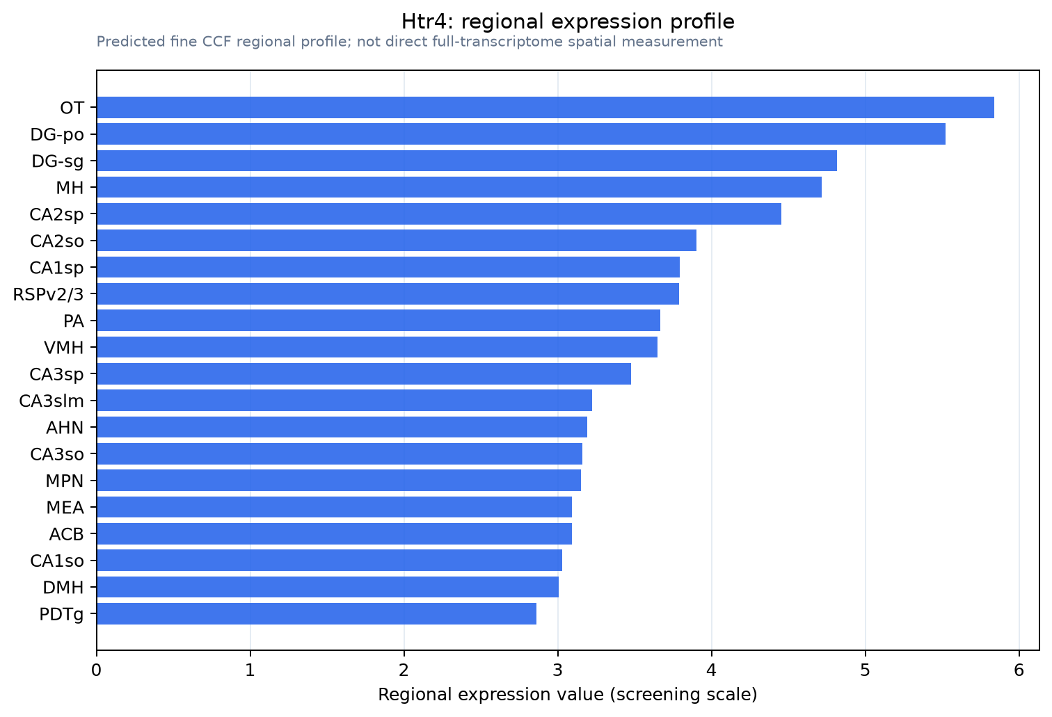 Htr4 regional expression profile