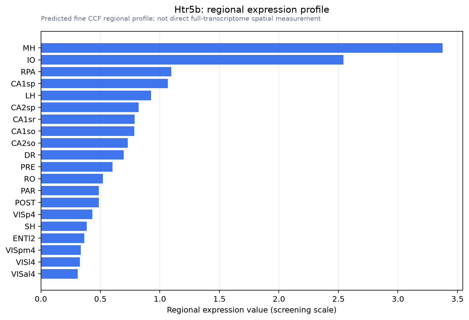 Htr5b regional expression profile