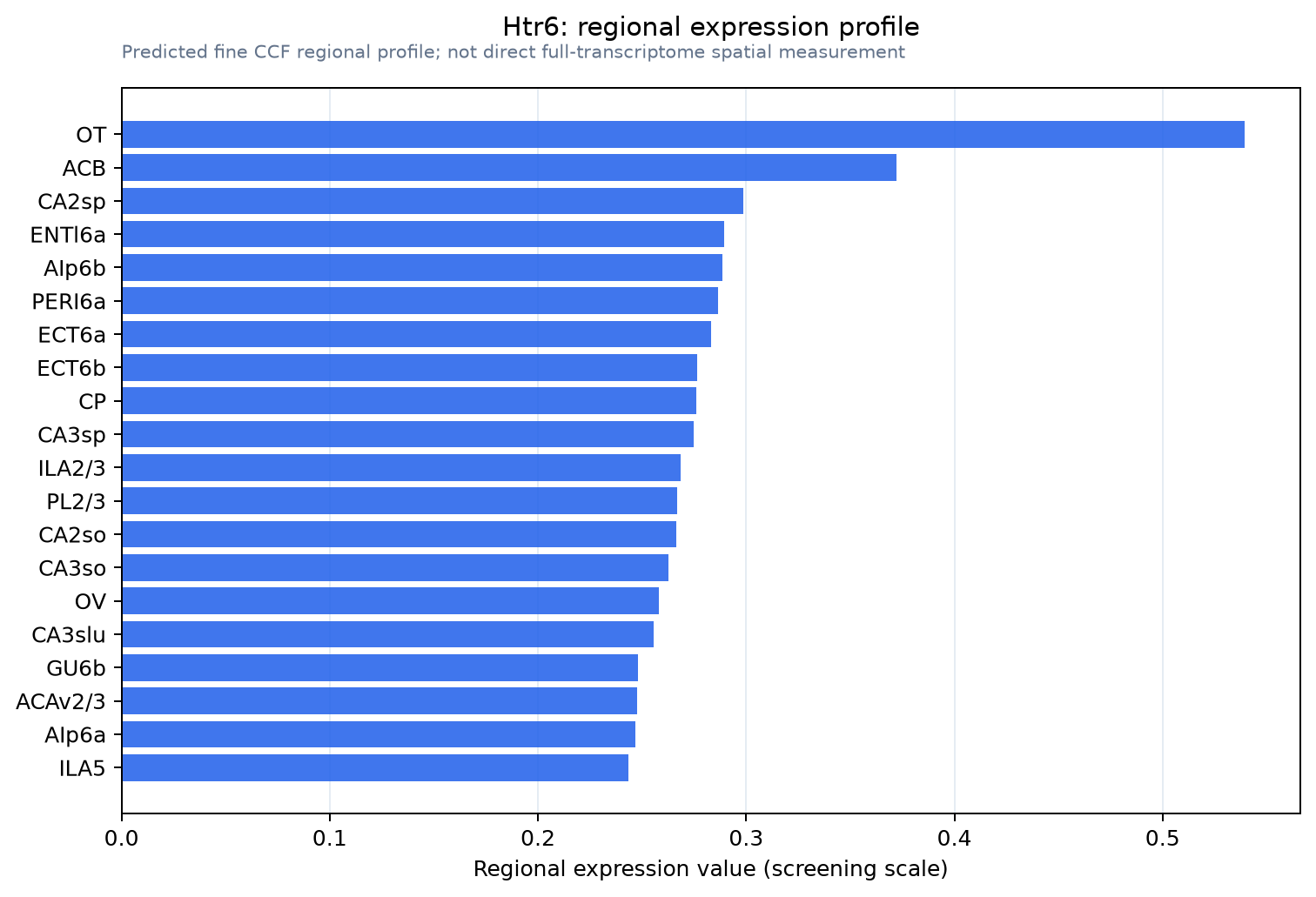 Htr6 regional expression profile