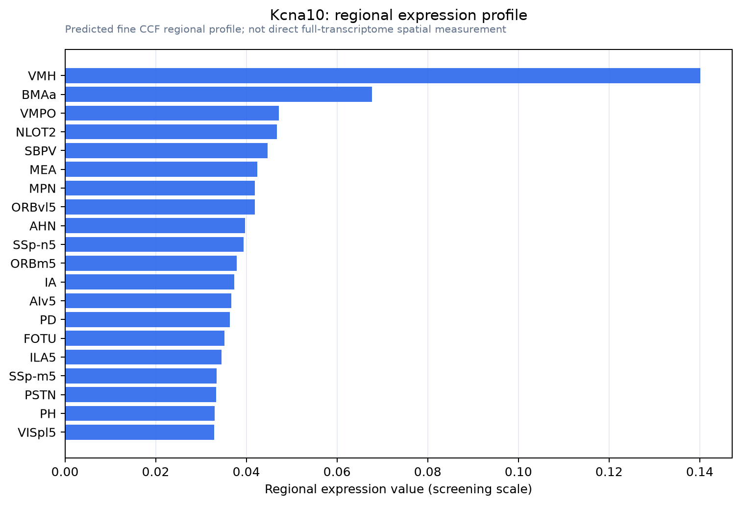 Kcna10 regional expression profile