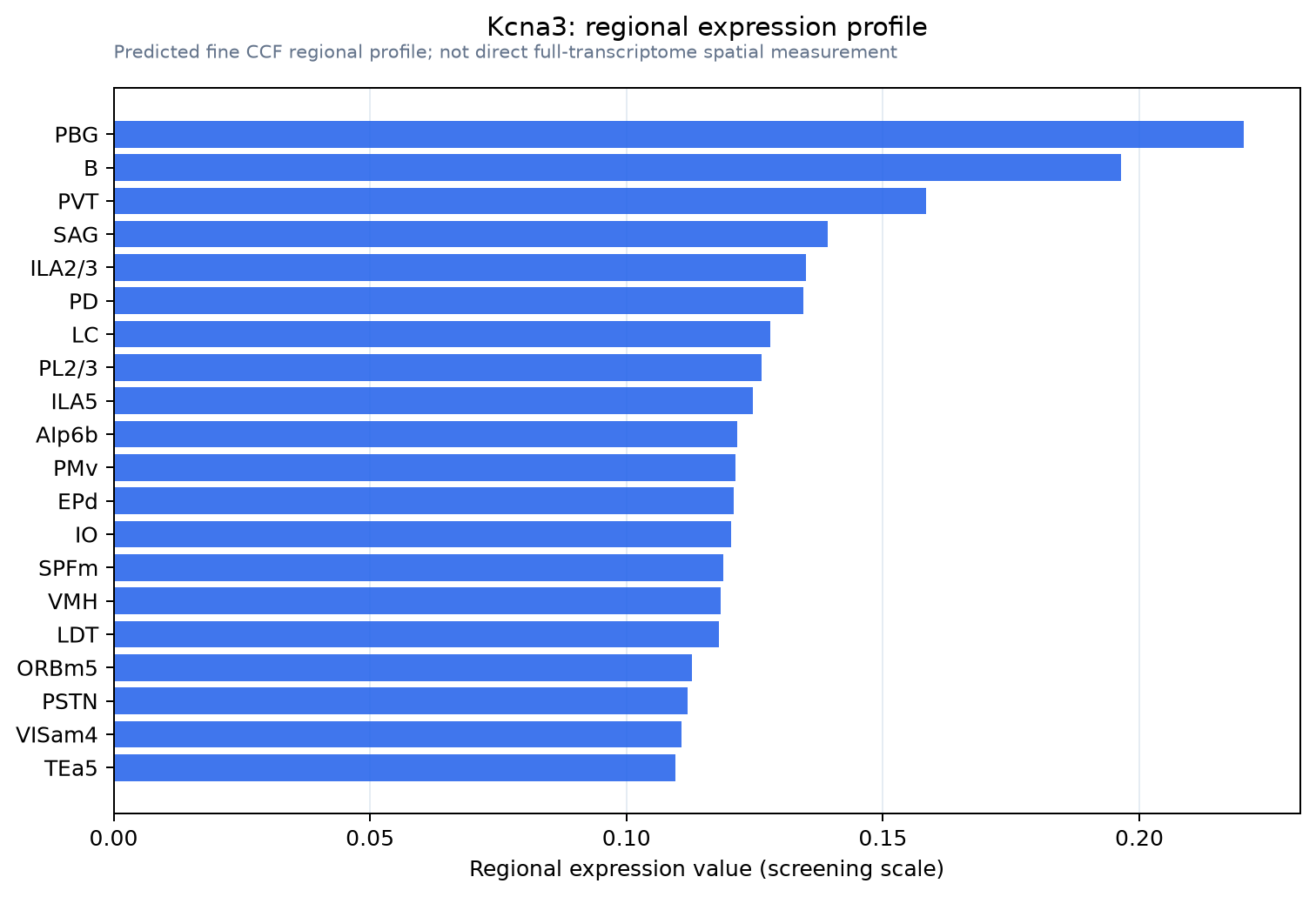 Kcna3 regional expression profile