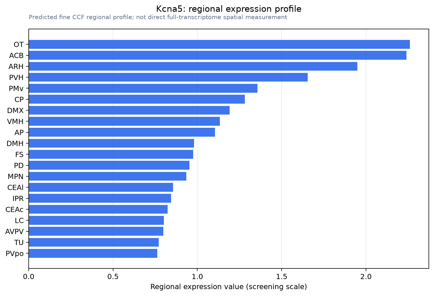 Kcna5 regional expression profile