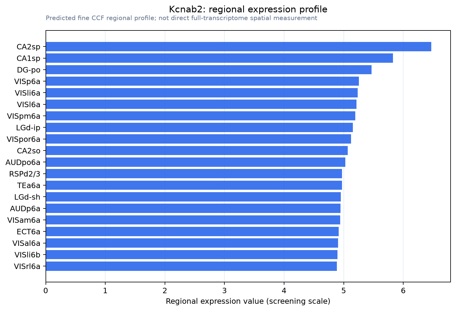 Kcnab2 regional expression profile