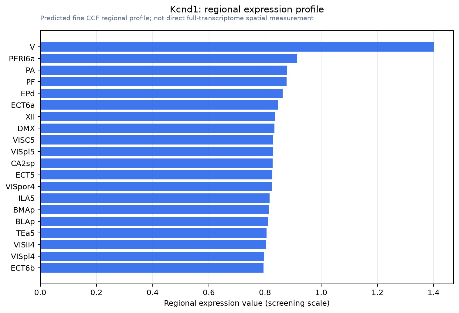 Kcnd1 regional expression profile