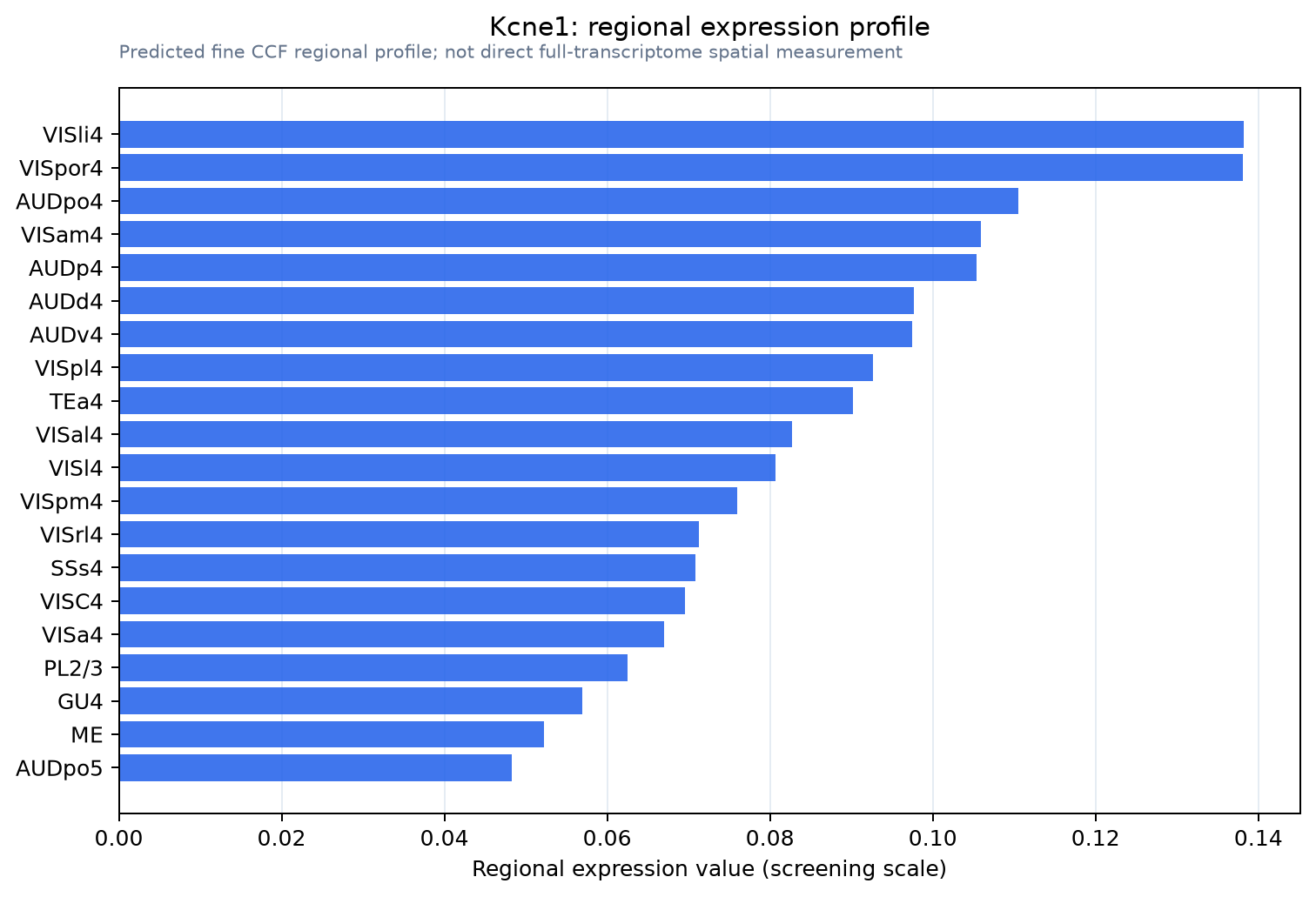 Kcne1 regional expression profile