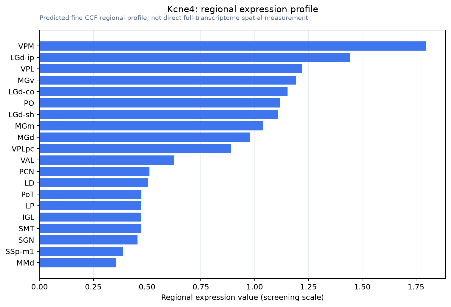 Kcne4 regional expression profile