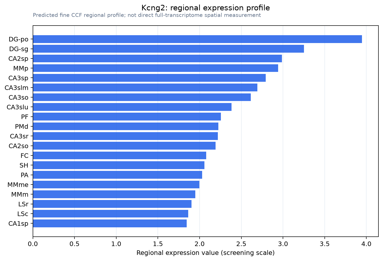 Kcng2 regional expression profile