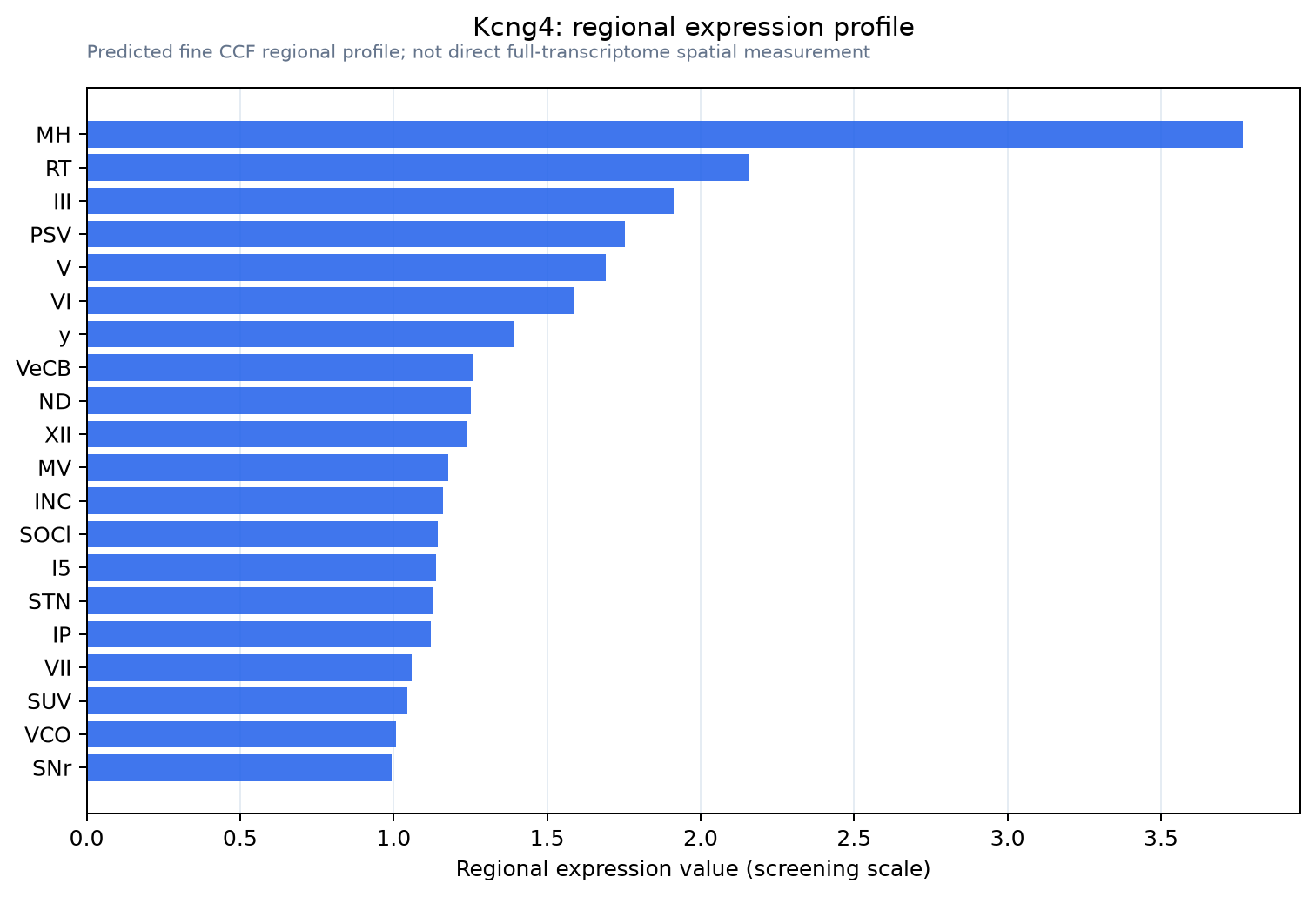 Kcng4 regional expression profile