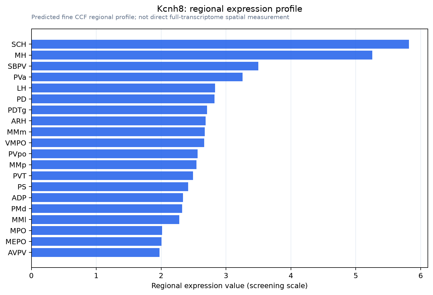 Kcnh8 regional expression profile